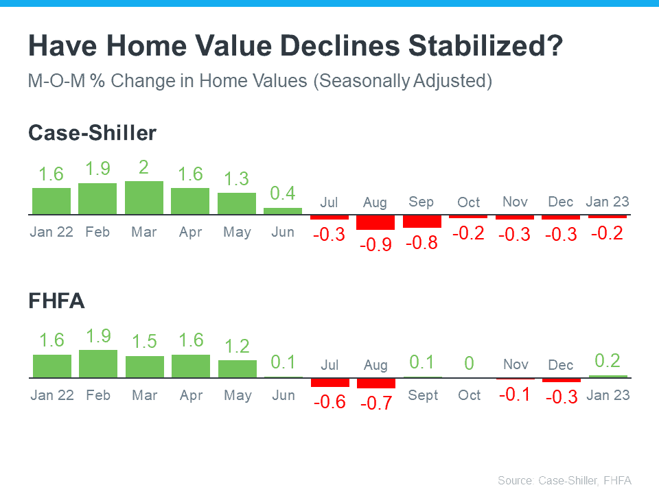 Home Value Declines