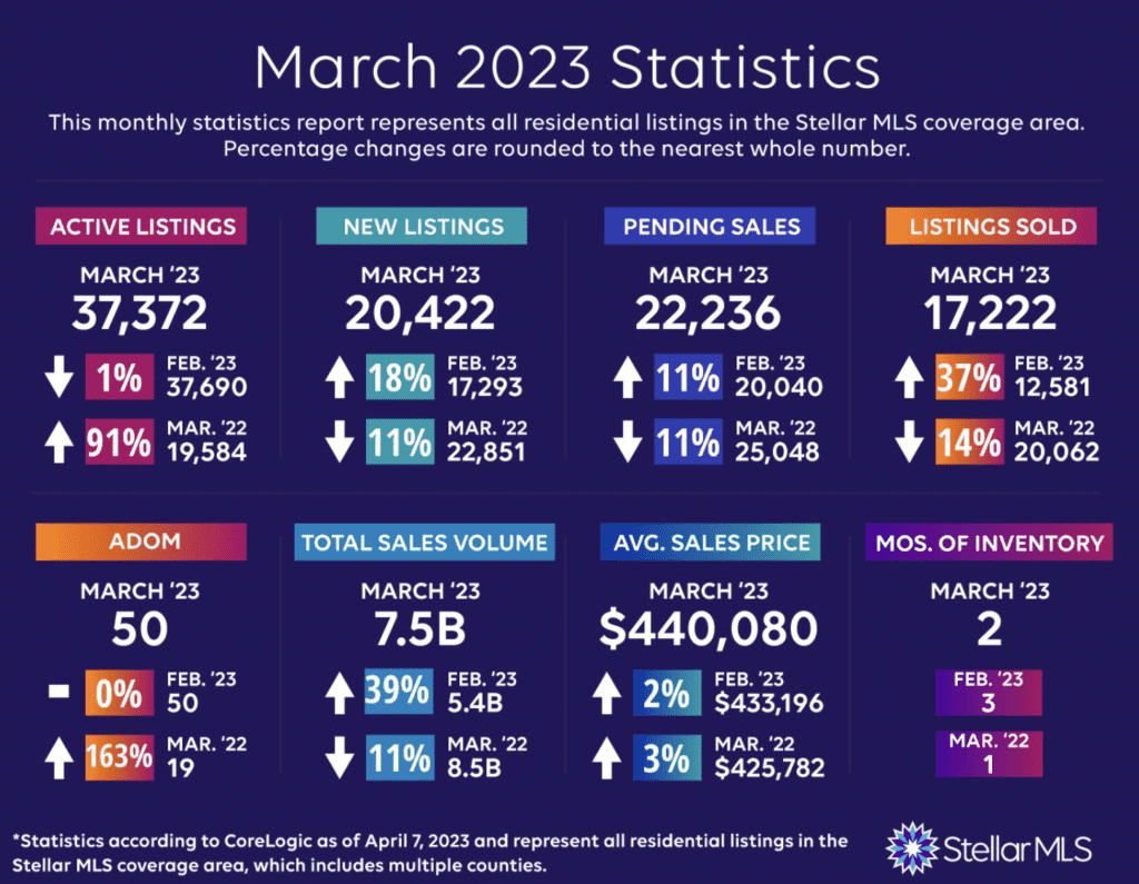 Lake County Real Estate Market Statistics March 2023